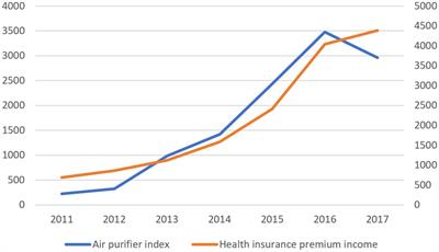 Effects of haze pollution and institutional environment on demand for commercial health insurance